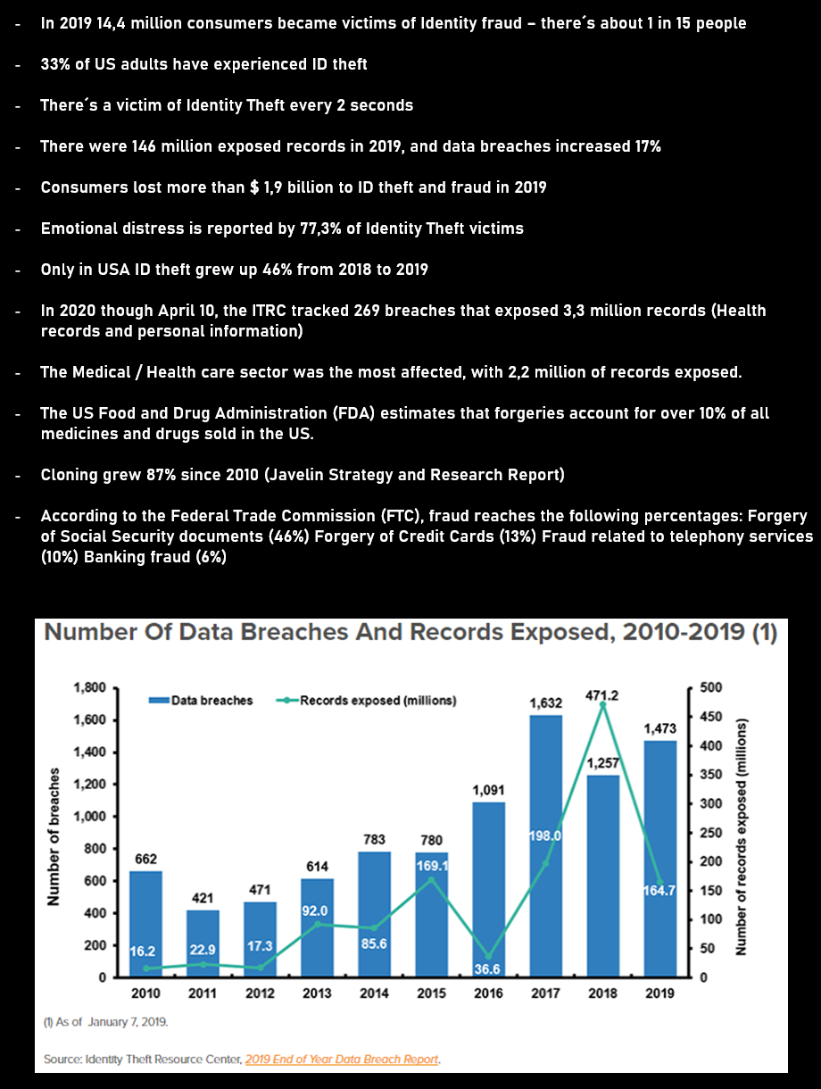 \wing losses Card issuing Banks: $2,002 billions Credit card companies: $1,204 billions ATM withdrawals: $0,397 billions Debits with signatures: $0,337 billions Debits using PIN numbers: $0,028 billions Retail merchants: $1,396 billions Other points of sale: $0.828 billions Internet and telephone purchases: $0,568 billions (Source: Federal Reserve Bank of Kansas City, 2011) • In 2011, 59% of all debit card transactions were made by means of signature verification (over 3,700 million transactions), 85% of all fraudulent transactions involving debit cards were made with such signature verification. • Between 2010 and 2012 there was a rise of 67% in the number of US citizens which were affected by breaches of financial information • Delitos mas significativos de la violación de datos de datos de tarjetas de crédito en mercados de EEUU Company Year Amount CardSystems Solutions 2005 40.0 millions TJX Companies, Inc. 2006 94.0 millions U.S. Veterans Affairs 2006 17.5 millions Certegy 2007 8.5 millions Fidelity National Information Services 2007 3.2 millions Heartland Payment Systems 2008 134.0 millions Bank of New York Mellon 2008 12.5 millions Hannaford Bros. Supermarket Chain 2008 4.2 millions Sony 2011 12.0 millionss (Source: CSO Online, Feb. 2012; ABC News, June 2010) • GLOBAL YEARLY LOSSES DUE TO CREDIT AND DEBIT CARD FRAUD Year Amount (in billions) 2000 $2,7 2001 $3,1 2002 $3,1 2003 $3,6 2004 $4,2 2005 $4,3 2006 $4,8 2007 $5,5 2008 $6,4 2009 $6,9 2010 $7,6 (Source: Nilsen Report, 2011) • Identity thieves stole over 21 billion dollars from American’s pockets in a year, which is equivalent to a victim every 3 seconds • Around 2015 the International Chamber of Commerce estimates that the total cost of forged merchandise, including medicines, will exceed in global terms 2,000 billion dollars. This is equivalent to over 2% of the global economy as a whole. 