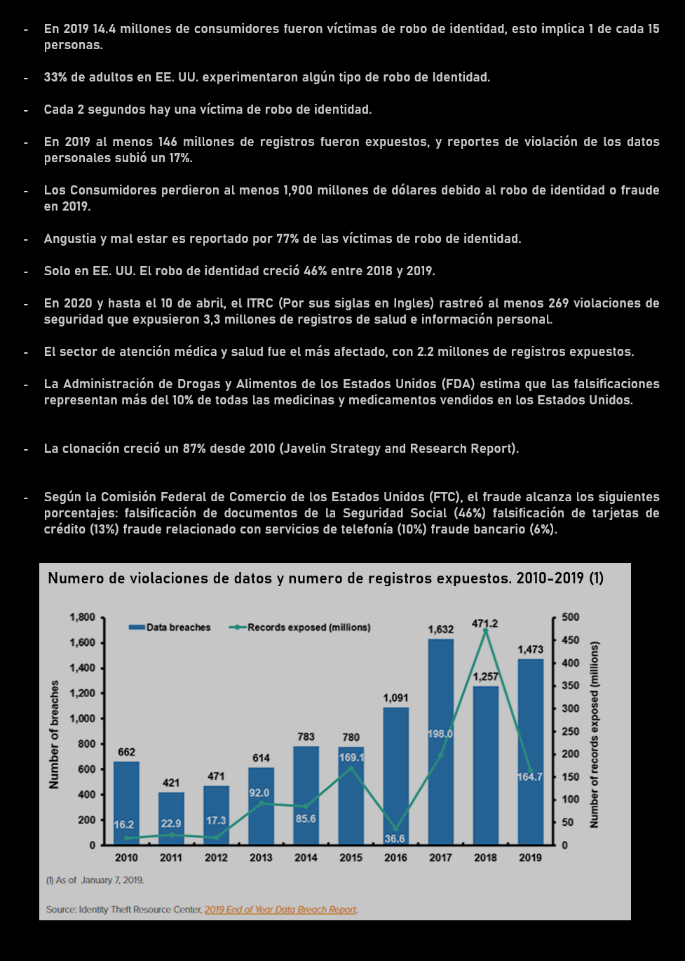 
•La Administracion de drogas y alimentos de los Estados Unidos (FDA) estima que la falsificacion alzanza el 10% de todos los medicamentos y drogas vendidos en los EEUU. • La clonación creció un 87% desde 2010 (Javelin Strategy and Research Report) •De acuerdo a la Comisión Federal de Comercio: Falsificación de documentación para beneficios sociales de Gobierno (46%) Fraude de tarjetas de crédito (13%) Fraude en servicios de telefonía (10%) Fraudes bancarios (6%) • El fraude en tarjetas de crédito y débito resulta en perdidas que rondan los $3.398 billones durante el 2006. Los emisores de tarjetas y los comerciantes fueron damnificados en el 59% y 41% de esas perdidas, respectivamente . A continuación podemos ver detalles. Banco emisores de tarjetas: $2.002 billones
Tarjetas de crédito: $1.204 billones
Retiros por cajero automático (ATM): $0.397 billones
Débito con firma: $0.337 billones
Débito usando PIN: $0.028 billones
Comercios $1.396 billones
Otros puntos de venta $0.828 billones
Internet, compras por correo y teléfono: $0.568 billones (Fuente: Federal Reserve Bank of Kansas City, 2011) •En 2011, el 59% de transacciones de tarjeta de débito (mas de 3700 millones de transacciones) fueron echas con verificando de firma, 85% de todas las transacciones fraudulentas de tarjeta de débito involucraron dicha verificaron de firma. Otro dato: 1150 millones del total de 1350 millones (85%) de perdidas por fraude de tarjetas de débito corresponde a transacciones con verificación de firma. (Fuente: Federal Reserve Bank of Kansas City, 2011) •En 2012 fueron afectados 67% mas ciudadano estadounidenses que en el 2010 por delitos de violación de datos financieron. •Delitos mas significativos de la violación de datos de datos de tarjetas de crédito en mercados de EEUU Compañias Año cuentas afectadas CardSystems Solutions 2005 40.0 milliones
TJX Companies, Inc. 2006 94.0 millionse U.S. Veterans Affairs 2006 17.5 milliones Certegy 2007 8.5 milliones
Fidelity National Information Services 2007 3.2 milliones Heartland Payment Systems 2008 134.0 milliones Bank of New York Mellon 2008 12.5 milliones
Hannaford Bros. Supermarket Chain 2008 4.2 milliones Sony 2011 12.0 milliones (Fuente: CSO Online, Feb. 2012; ABC News, June 2010) • PERDIDAS GLOBALES ANUALES POR FRAUDE (TARJETAS DE CRÉDITO & DÉBITO) Año Monto (en miles de millones)
2000 $2.7
2001 $3.1
2002 $3.1
2003 $3.6
2004 $4.2
2005 $4.3
2006 $4.8
2007 $5.5
2008 $6.4
2009 $6.9
2010 $7.6 (Fuente: Nilson Report, 2011) • Los ladrones de identidad robaron mas de 21 mi millones de dolares del bolsillo de los estadounidense, lo que equivale a una victima cada 3 segundos. • Para el 2015 la Cámara Internacional de Comercio espera que el monto de mercaderías falsificadas, incluyendo medicamentos, exceda en términos globales los 1.7 billones de dolares -eso es mas del 2% de el Producto de la economía mundial actual). 