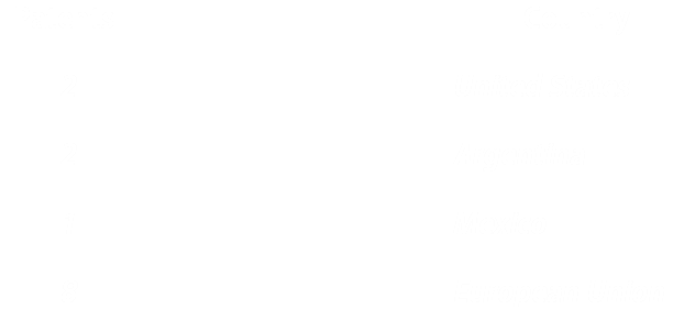  Patents Country 2 United States 2 Argentina 1 Mexico 8 European Union 