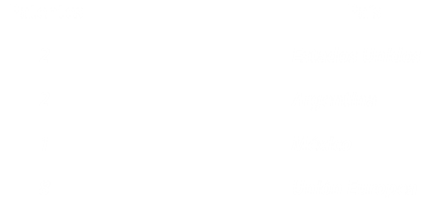  Patentes País 2 Estados Unidos 2 Argentina 1 México 8 Unión Europea
